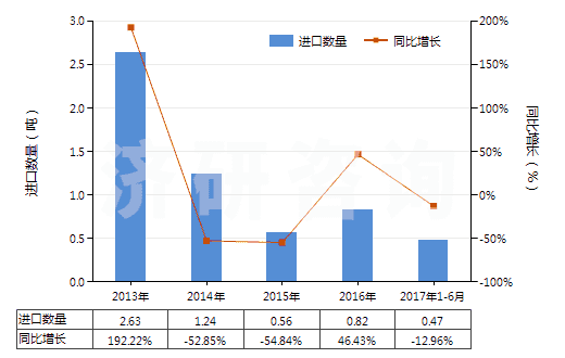2013-2017年6月中國其他氣態(tài)石油氣及烴類氣(HS27112900)進(jìn)口量及增速統(tǒng)計(jì)